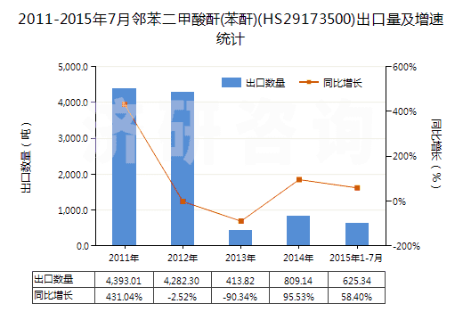 2011-2015年7月鄰苯二甲酸酐(苯酐)(HS29173500)出口量及增速統(tǒng)計